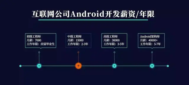 Android路线图